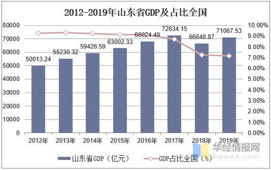 山东gdp现状_重磅 2019中国城市GDP排名出炉 日照这项全省第一(3)