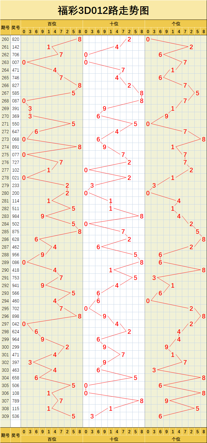 福彩3d309期重要指标走势图