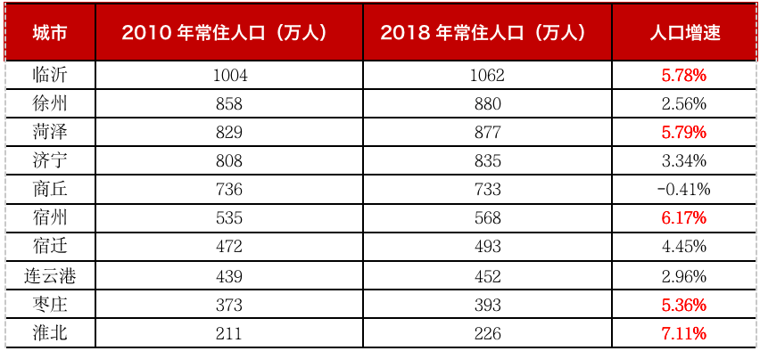 淮海省gdp排名_第一季度各地GDP排名出炉 河北位列第27位(2)