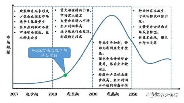 图表1:vocs治理行业生命周期及发展阶段