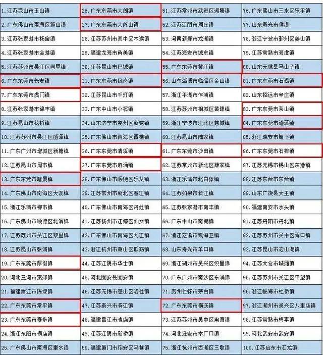 19年百强镇gdp_2020年赛迪顾问县域经济百强研究发布,GDP 千亿县 增至33个(2)