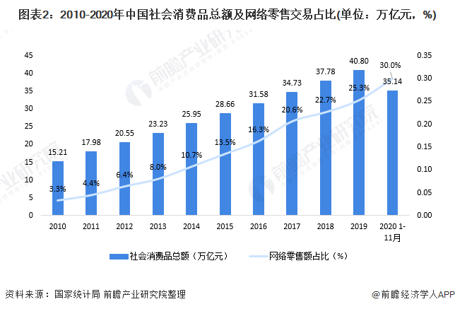 2020年中国网络零售行业市场现状与竞争格局分析 交易规模,用户规模