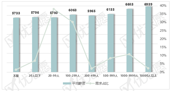 需求|2020一线地区视频剪辑岗位:北京地区平均薪资最高!高薪岗位需求非常少。