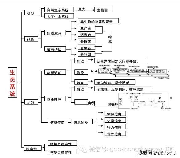 高中生物:必修三期末重点知识点 思维导图大总结,收藏