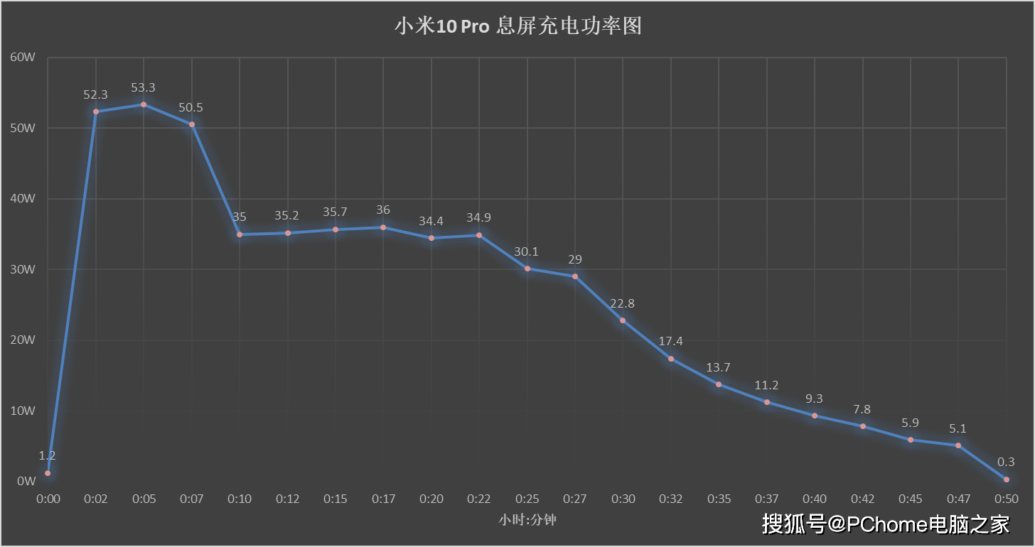 真章|年度手机快充横评：定制技术性能强 亮屏充电见真章