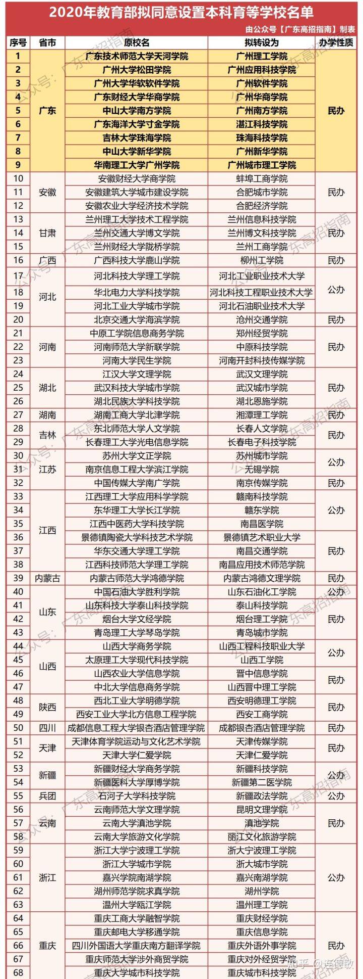 2020年广东一本学校_2021参考:2020年各高校在广东录取分数线一