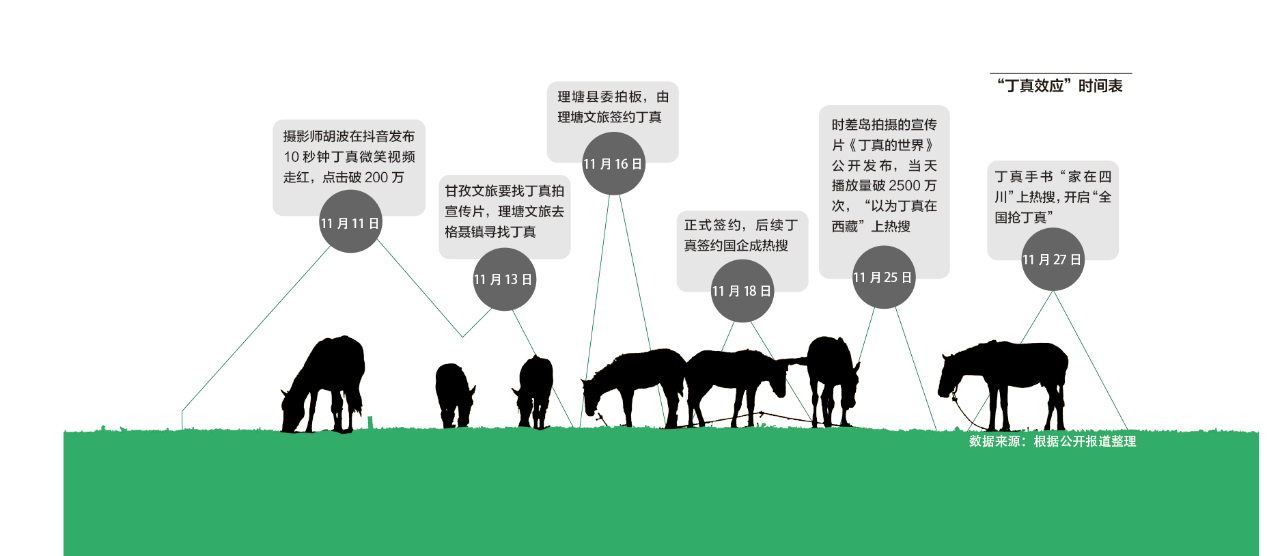 走近丁真：逆天改命之路