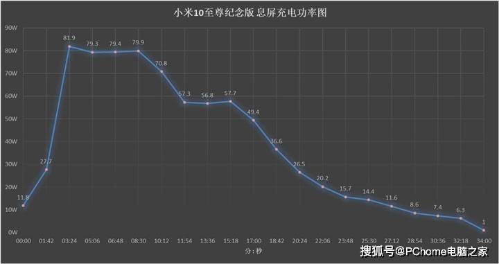 真章|年度手机快充横评：定制技术性能强 亮屏充电见真章