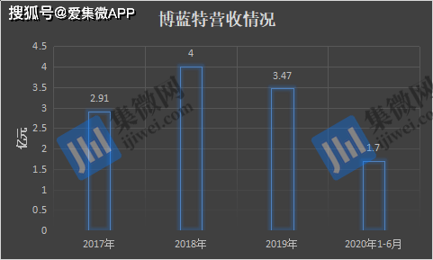大客户流失导致营收下滑 依赖关联交易的博蓝特如何前行?(图3)