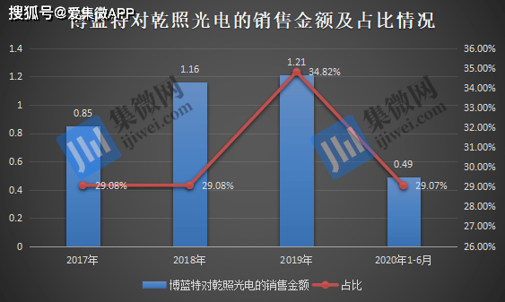 大客户流失导致营收下滑 依赖关联交易的博蓝特如何前行?(图4)