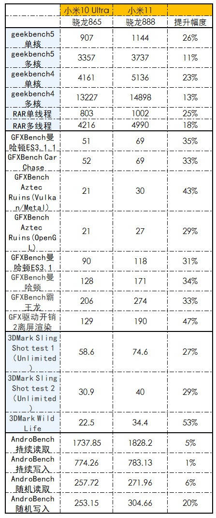 Kryo|很强且热情如火,小米11 骁龙888性能测试与分析