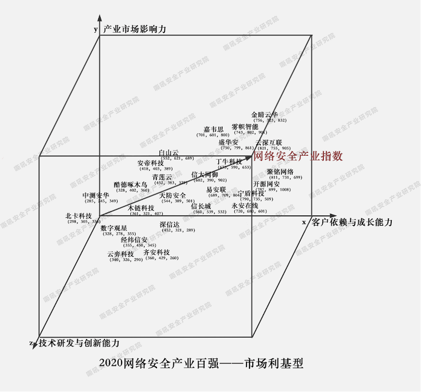 网络信息安全2020年_捷报频传!齐安科技入围“2020网络安全产业链100强”