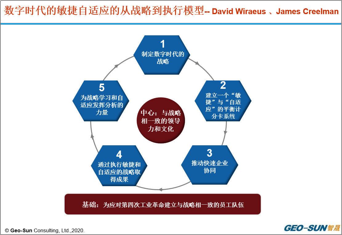 数字|卡普兰-诺顿的新理念：数字时代的第二代平衡计分卡