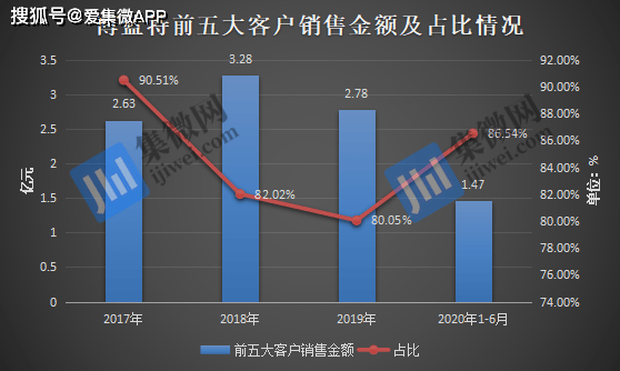 大客户流失导致营收下滑 依赖关联交易的博蓝特如何前行?(图2)