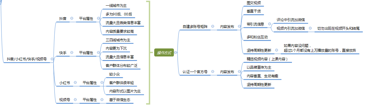 传统线下教育机构,如何通过线上渠道获取流量(思维导图)