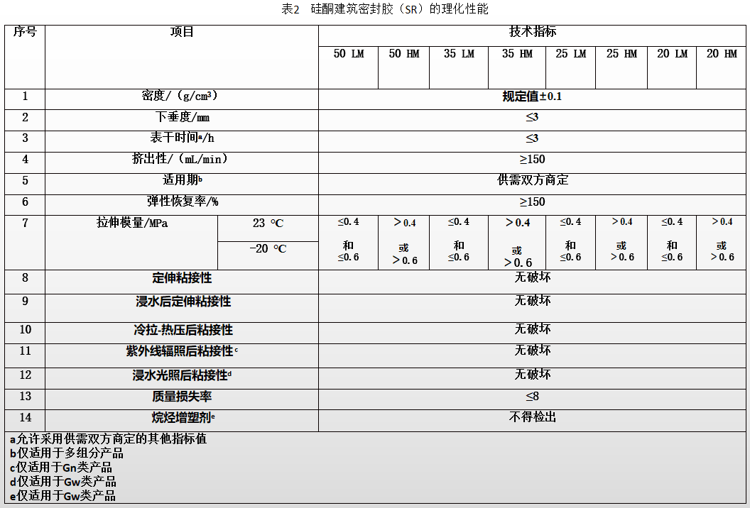 改性硅酮建筑 密封胶(ms)的理化性能,如表3所示