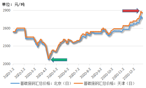 2020年京津地区6-8mm废钢价格走势图 数据来源:钢联数据