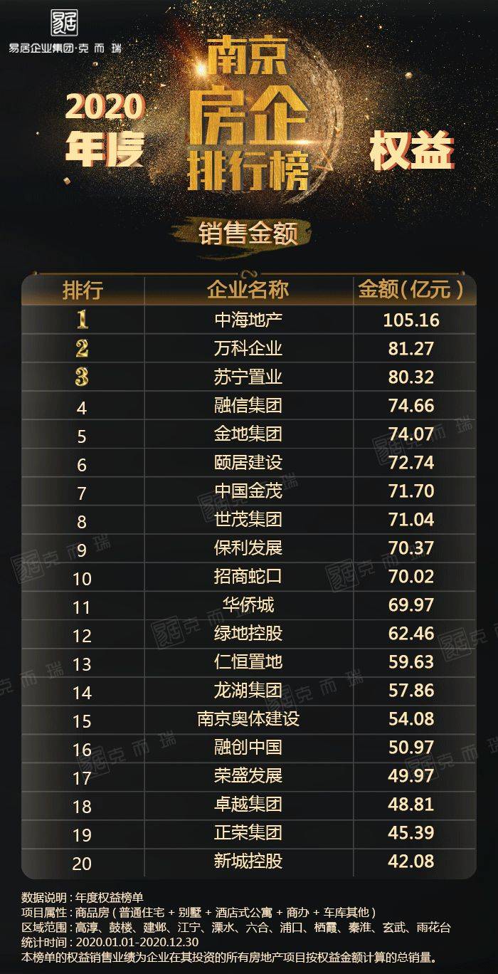 2020年地产公司销售_2020年中国房企销售额排行榜