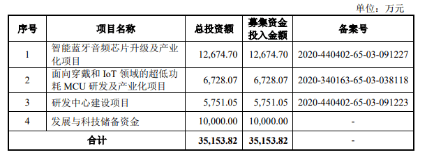 炬芯科技、國芯科技...又一波晶片企業叩響科創板大門 科技 第3張