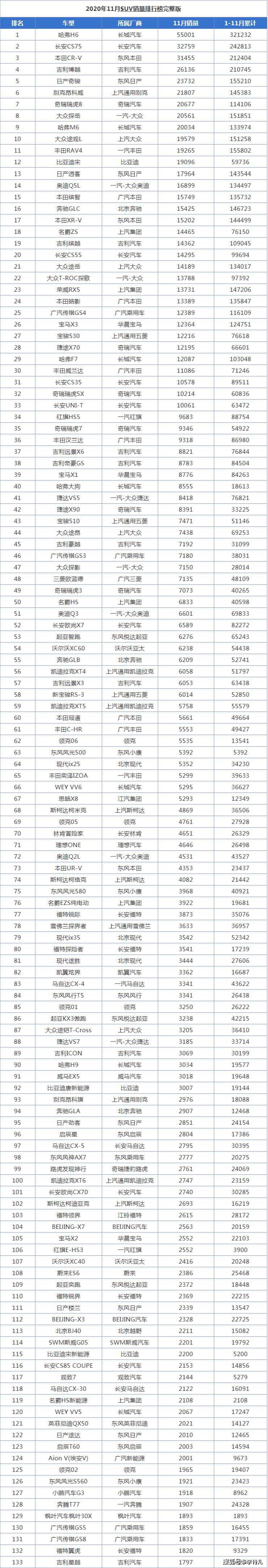 11月suv排行_原创11月SUV销量完整榜,共278款哈弗H6销5.5万夺冠,这8款值得...