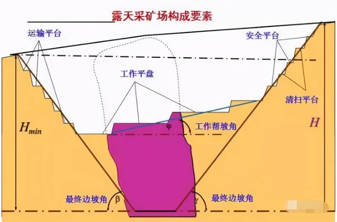 露天矿开采滑坡的类型,预防及治理,一定要记牢!