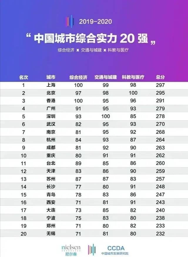 2020杭州综合实力全_浙江第二大城市,综合实力仅次于杭州,有望(2)