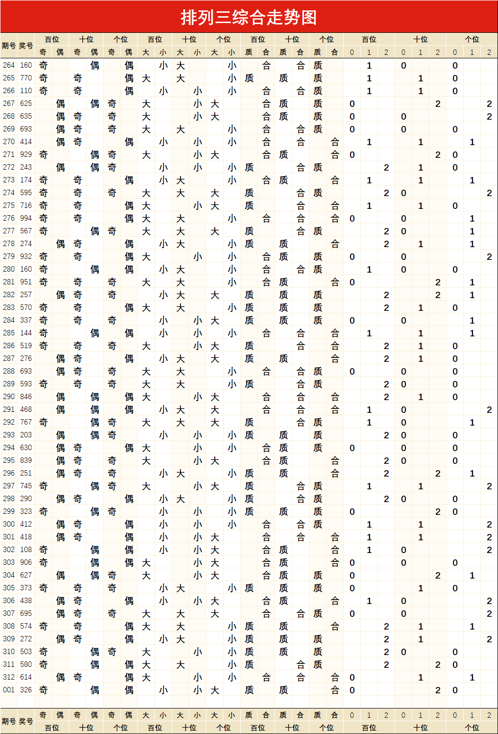 排列三综合走势图排列三012路走势图排列三跨度走势图