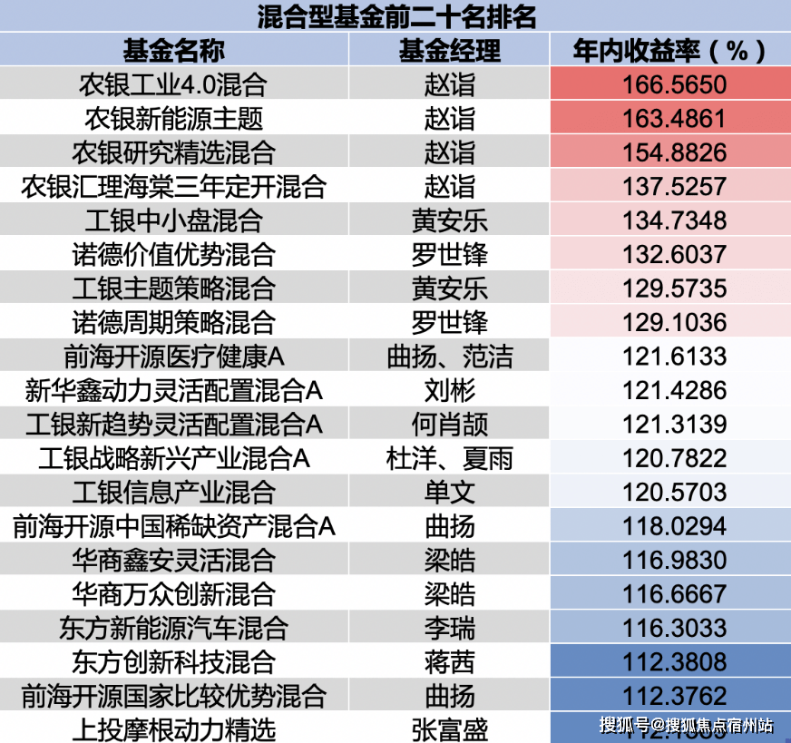 2020年基金经理排名-资讯搜索_这位基金经理每周工作102小时,2020年拿了一
