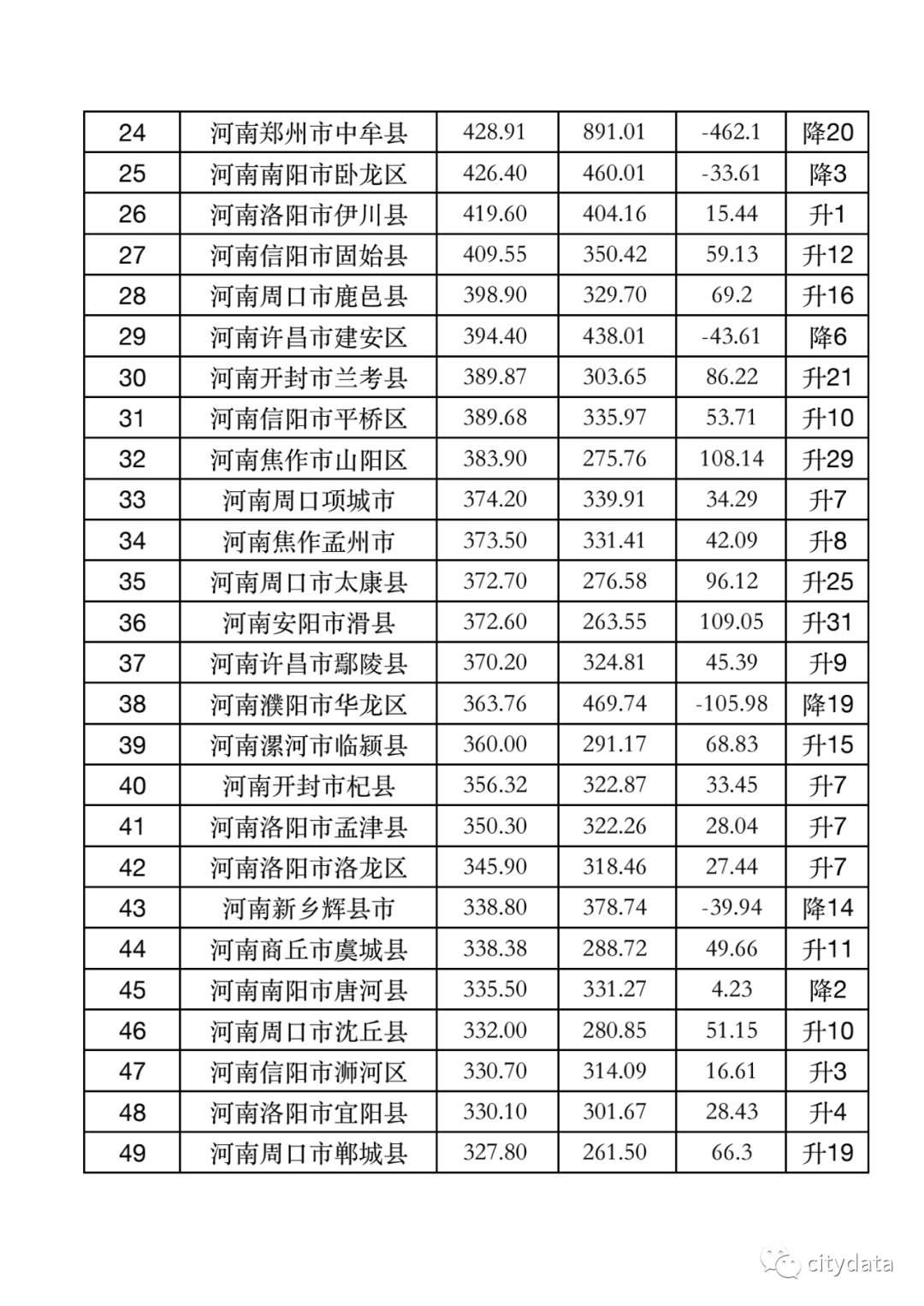 河南省各县市gdp排%_2019年河南省县市区GDP排名郑州金水区第一禹州第二