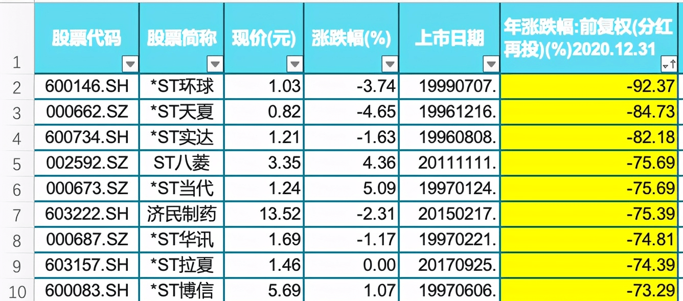 跌幅最大的股票排名_油价或现年内最大跌幅(2)