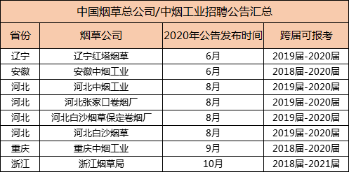 2021中国烟草或将招聘上千人大专应往届可报