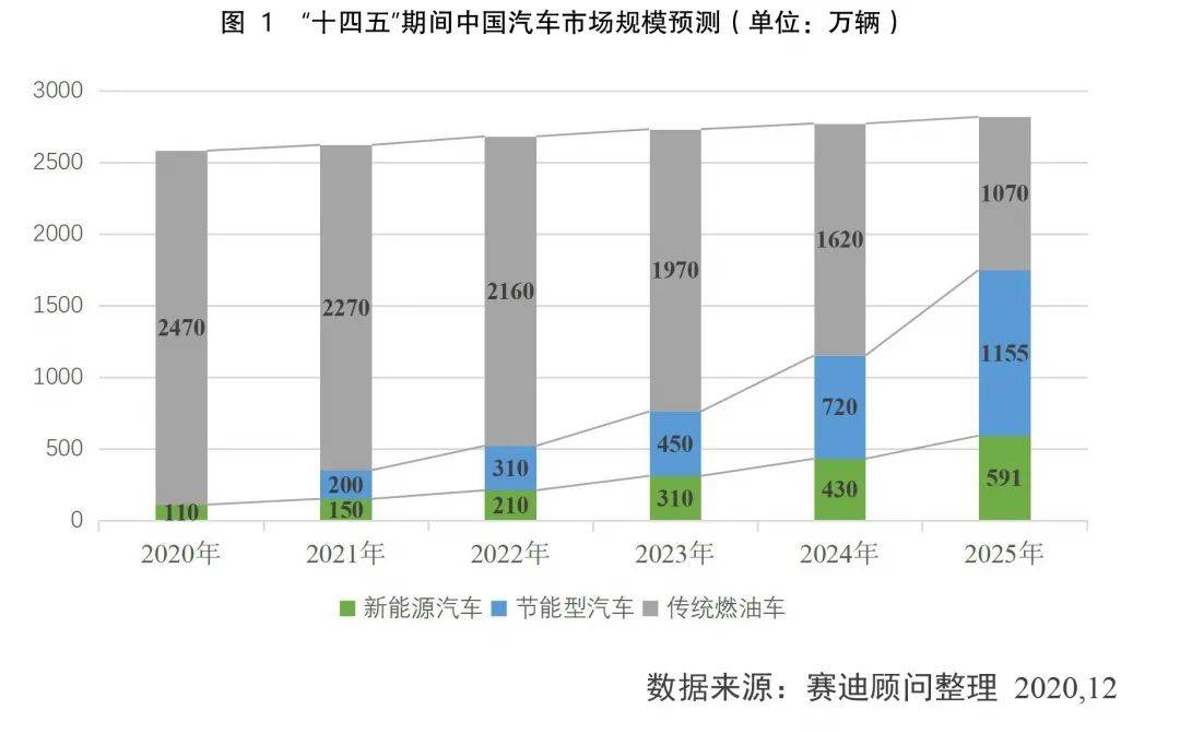 2021天津汽车产业gdp_2021中国新能源汽车产业发展分析研究(3)