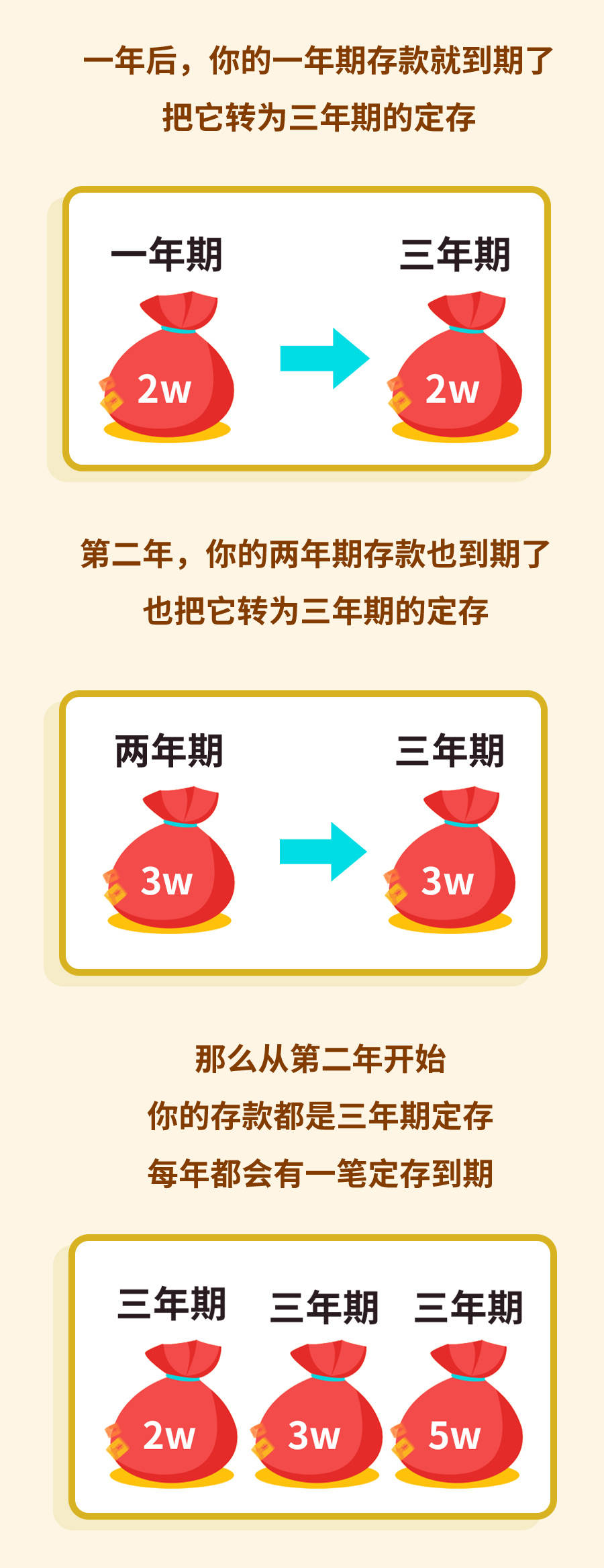 阶梯存钱大法,多赚几千块,银行都气哭了!