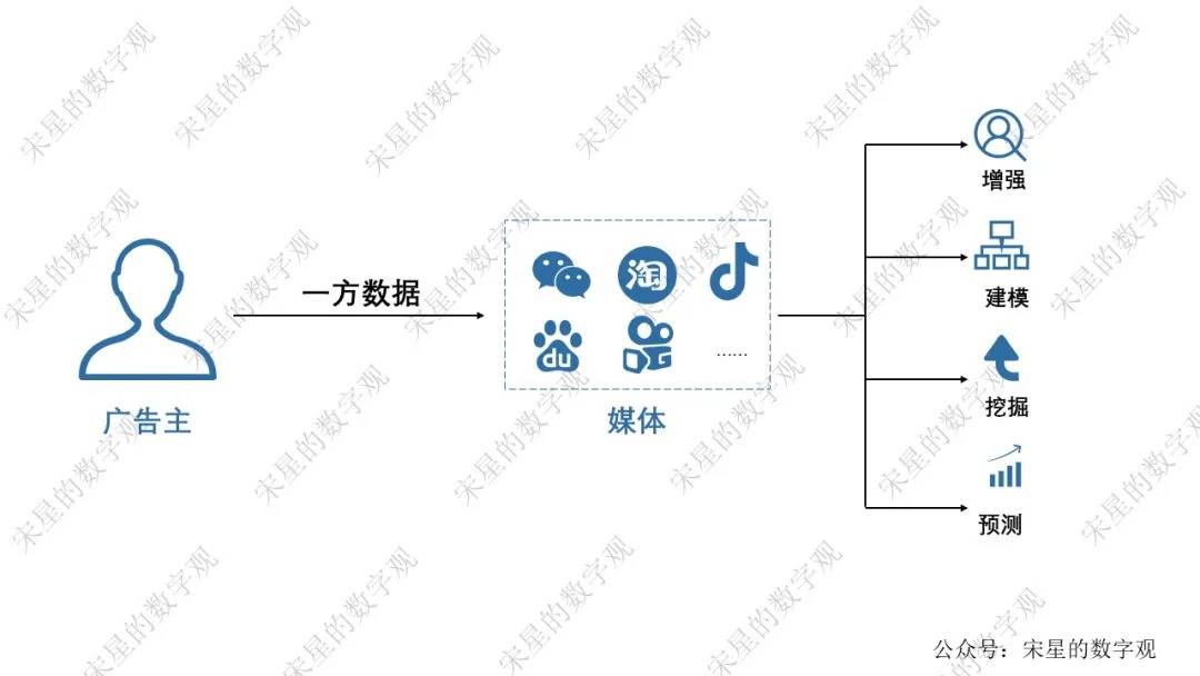 关系|2021：媒体与广告主数据关系的新篇章