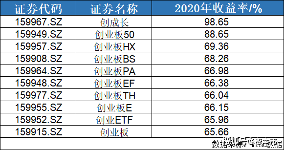 2020年最赚钱的广基ETF:创昌ETF(159967)上涨98.65%!