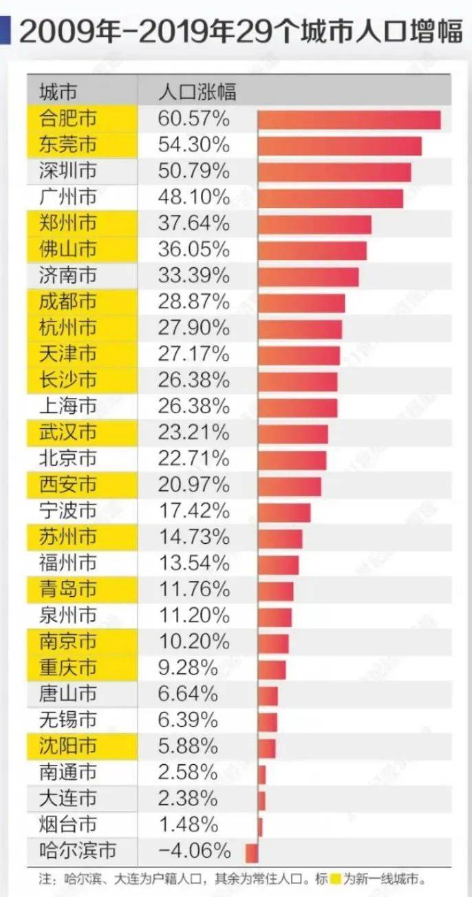 2019年城市人口排名_中国城市人口排名2019(2)