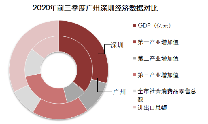 2021深圳市gdp(3)