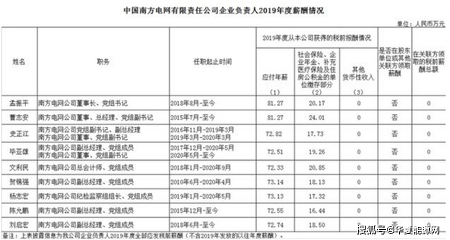 三桶油的人均薪酬(2)
