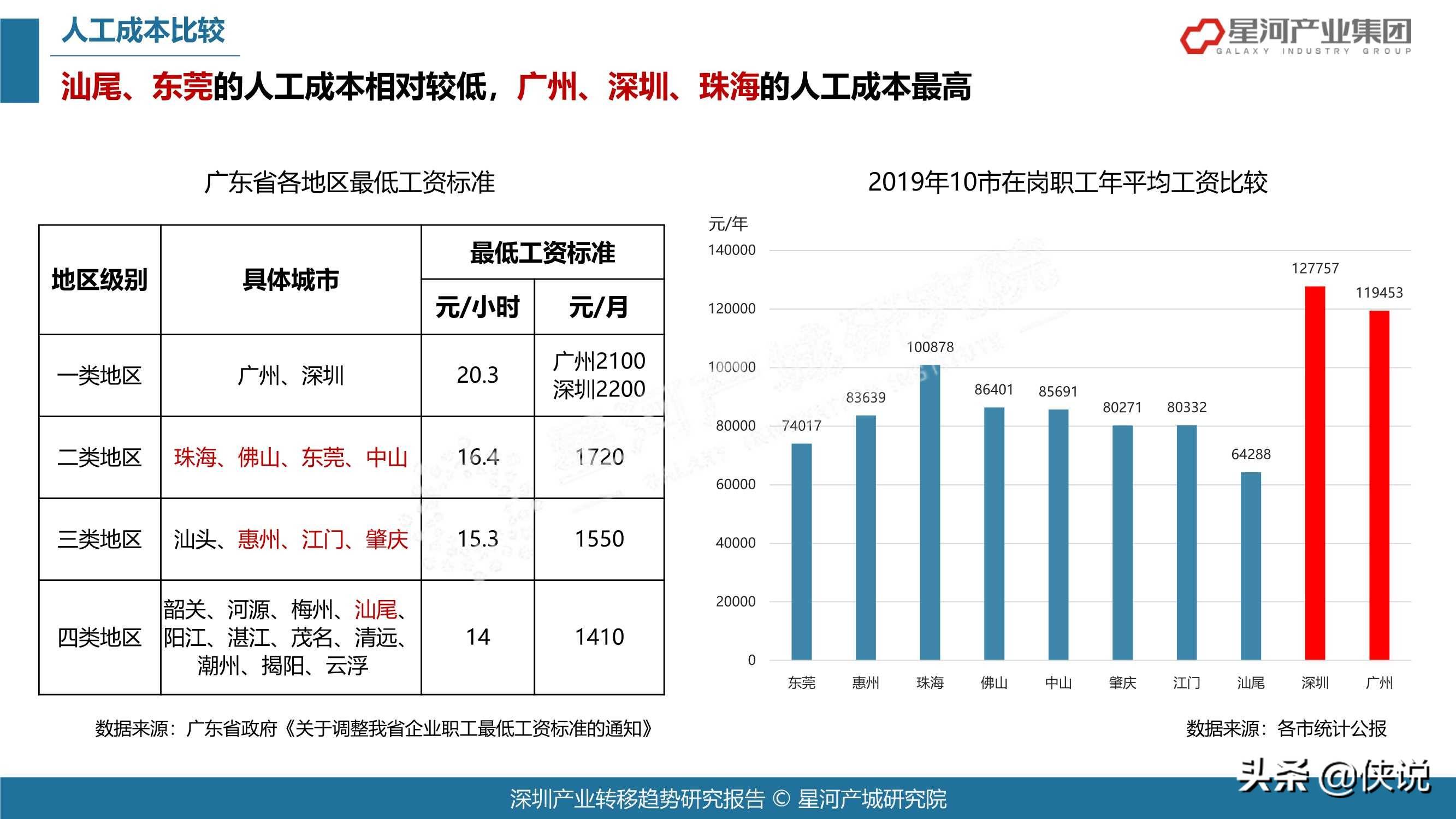 深圳福田区gdp2021一季度_2021年广东省一季度21市GDP排名 全(3)