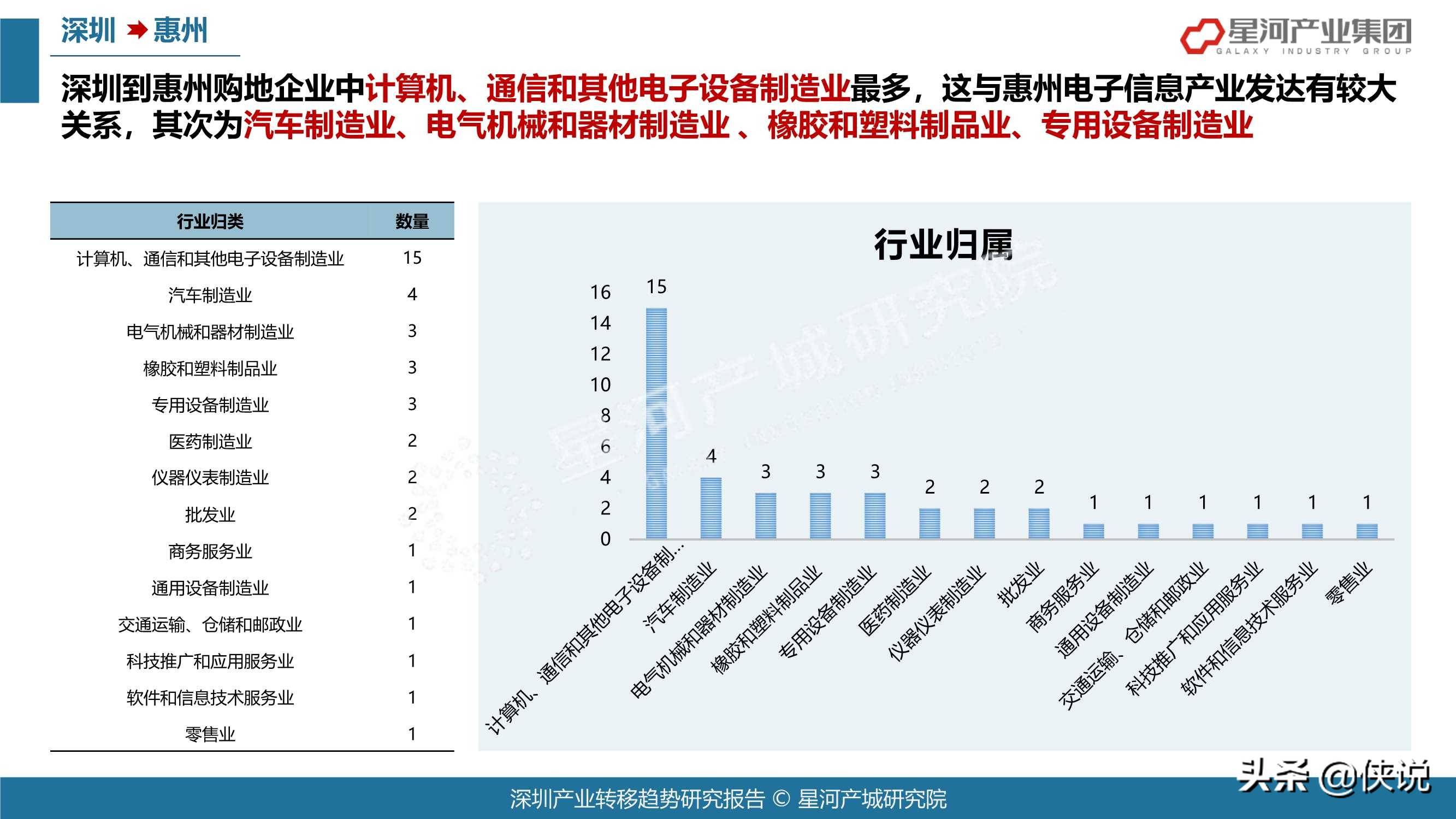 2021年深圳各行业gdp_深圳2021年一季度10 1区GDP排名来了 各区重点片区及项目曝光(2)