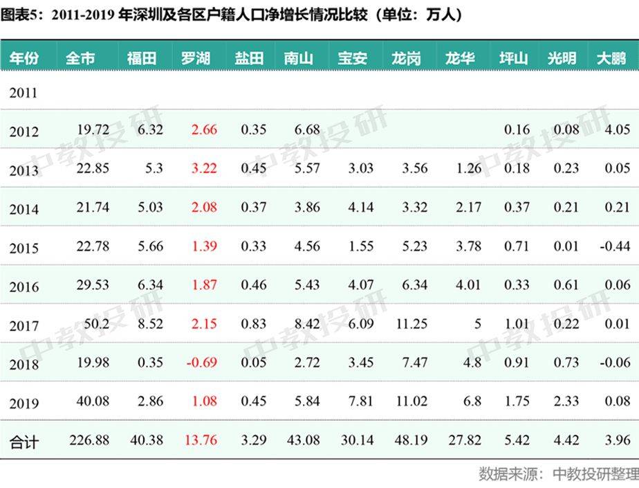 深圳人口2019总人数口_台州人口2019总人数口(2)