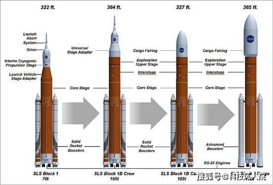 第4名:sls火箭-美国(leo 130吨)第一阶段的测试将在2028-2032年进行