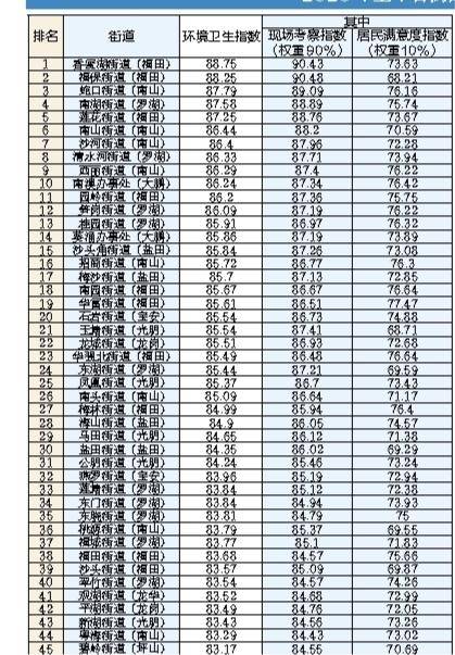 2020环境卫生排名_盘点|2020年环卫行业十大项目总额471亿“城市环卫大管
