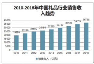 2021-2027年中国礼品电子商务市场深度调查与行业前景预测报告_发展