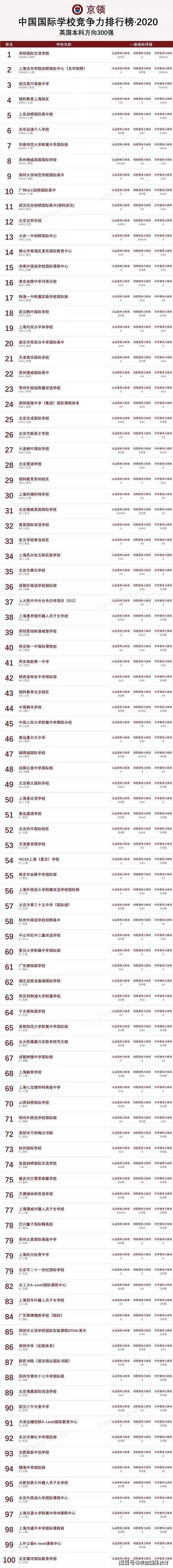 2020国际竞争力排名_2020京领中国国际学校创新竞争力百强榜·上海城市榜