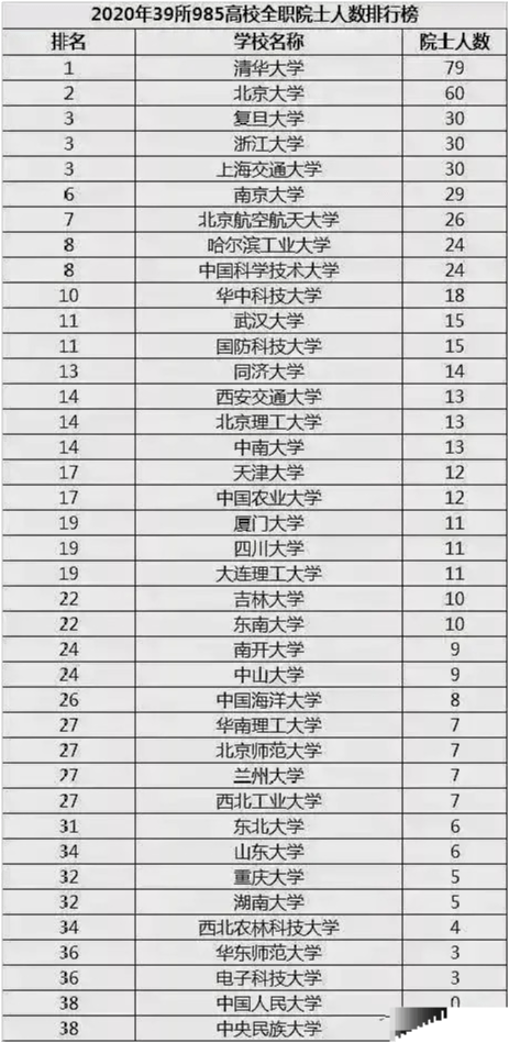 2020大学院士数量排_2020年985大学全职院士数量排名:清华第一