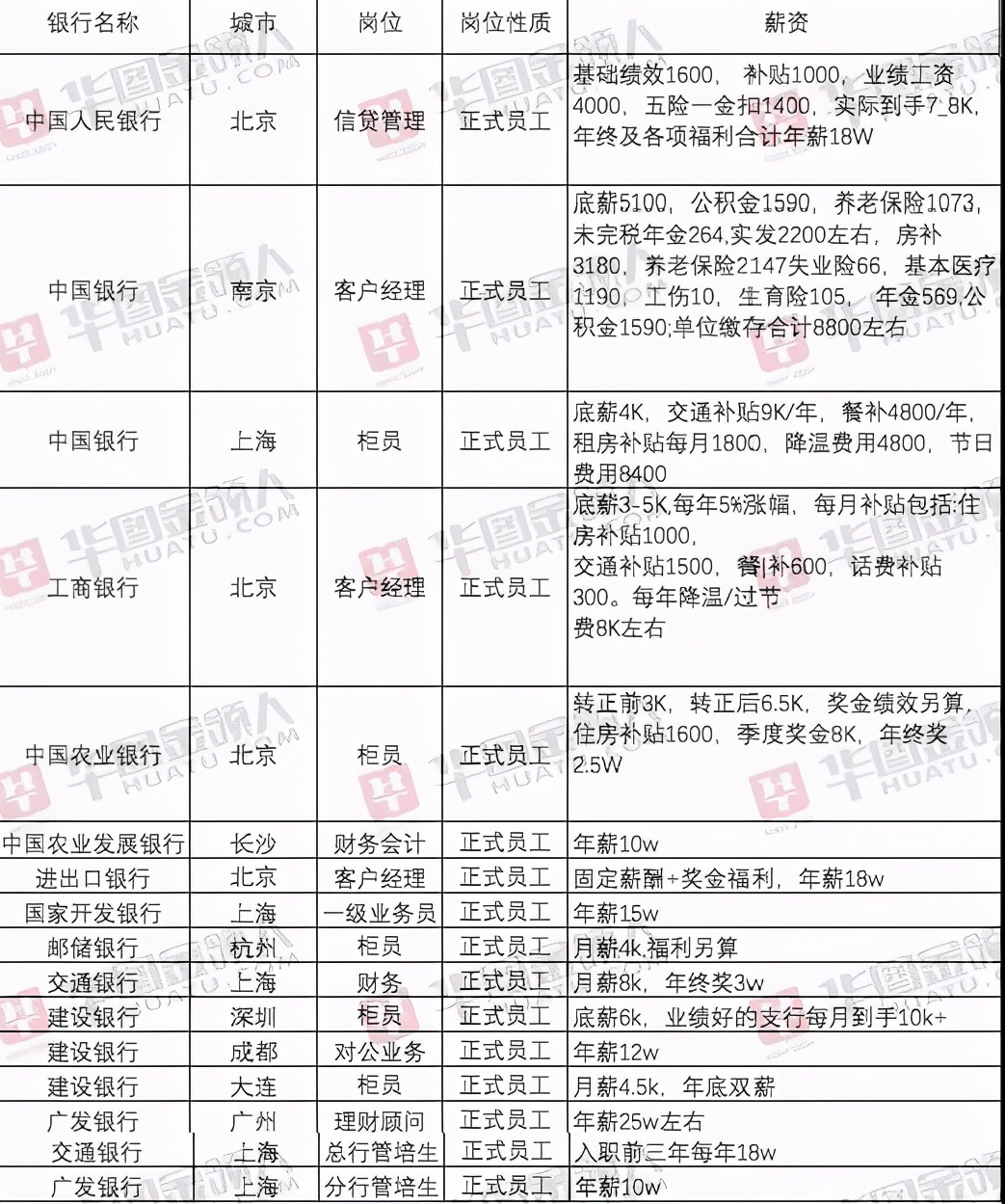 哪家银行的薪资待遇更好？各大银行工资待遇对比