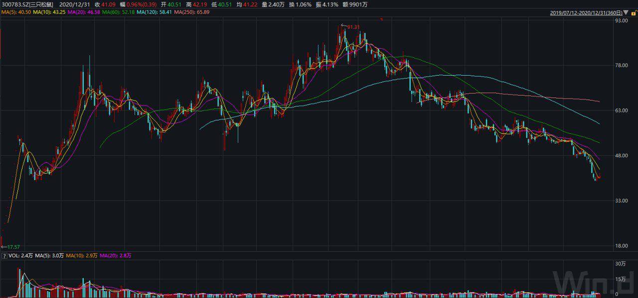 股价走低 盈利下滑！三只松鼠两大股东仍有559