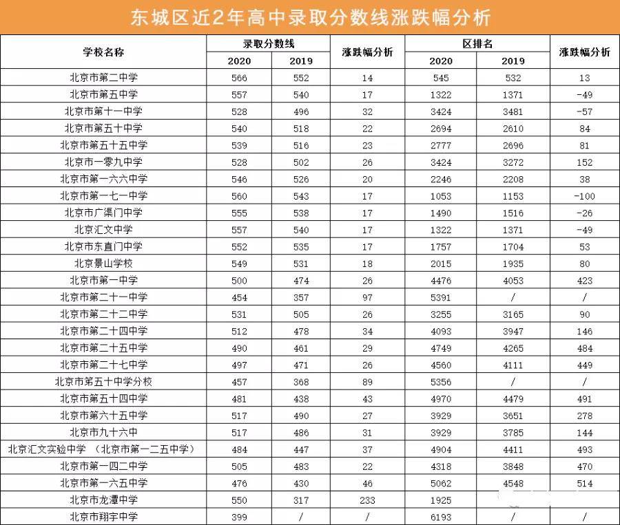 东城区初中排名_东城区初中排名一页表(2)