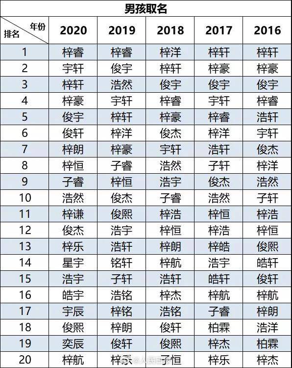 2020新生儿爆炸名字:男孩子睿,女孩青子
